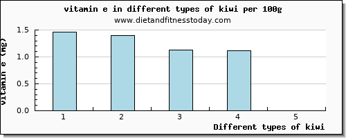 kiwi vitamin e per 100g